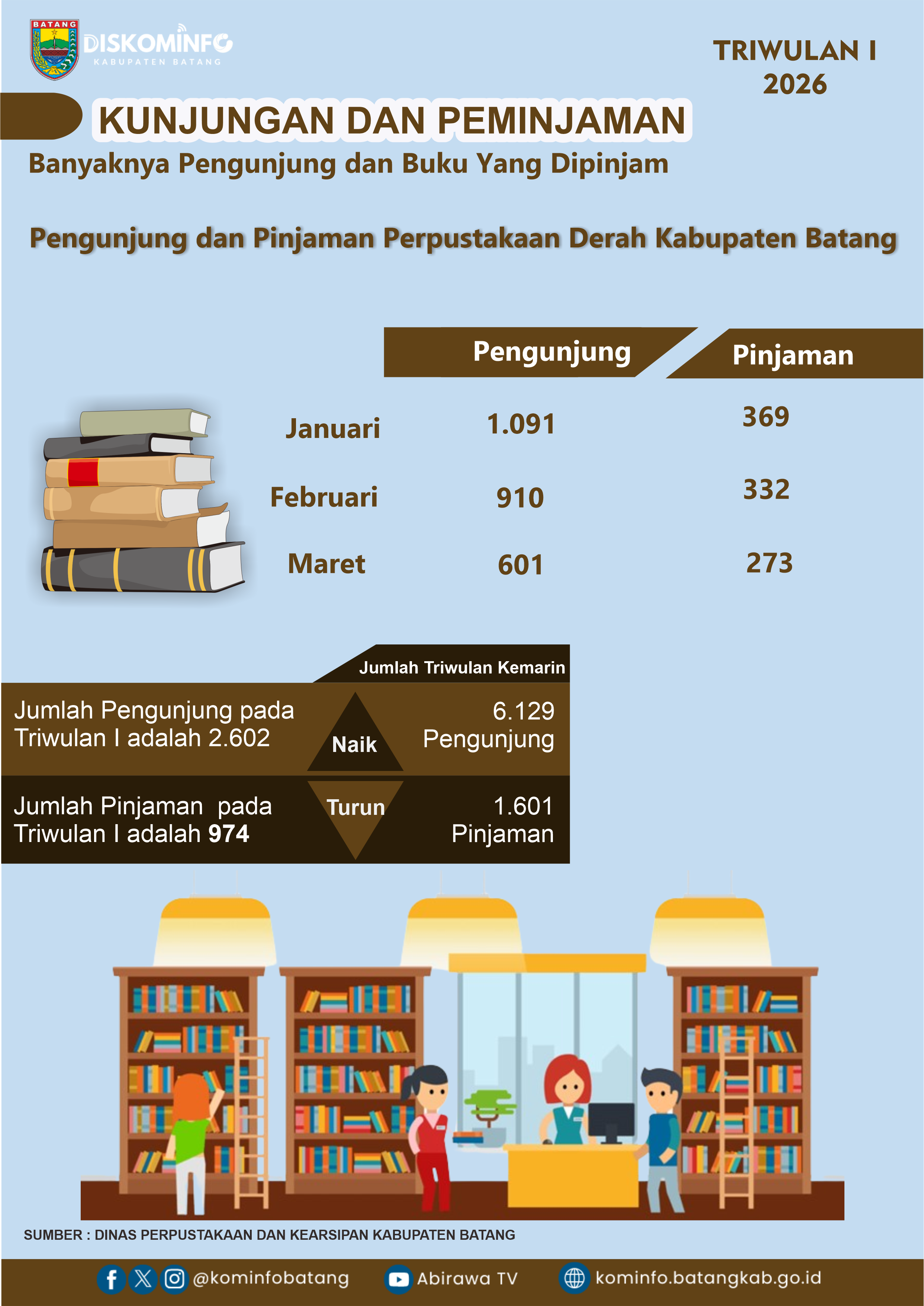 Kunjungan dan Peminjaman Perpustakaan Kabupaten Batang Triwulan I Tahun 2026