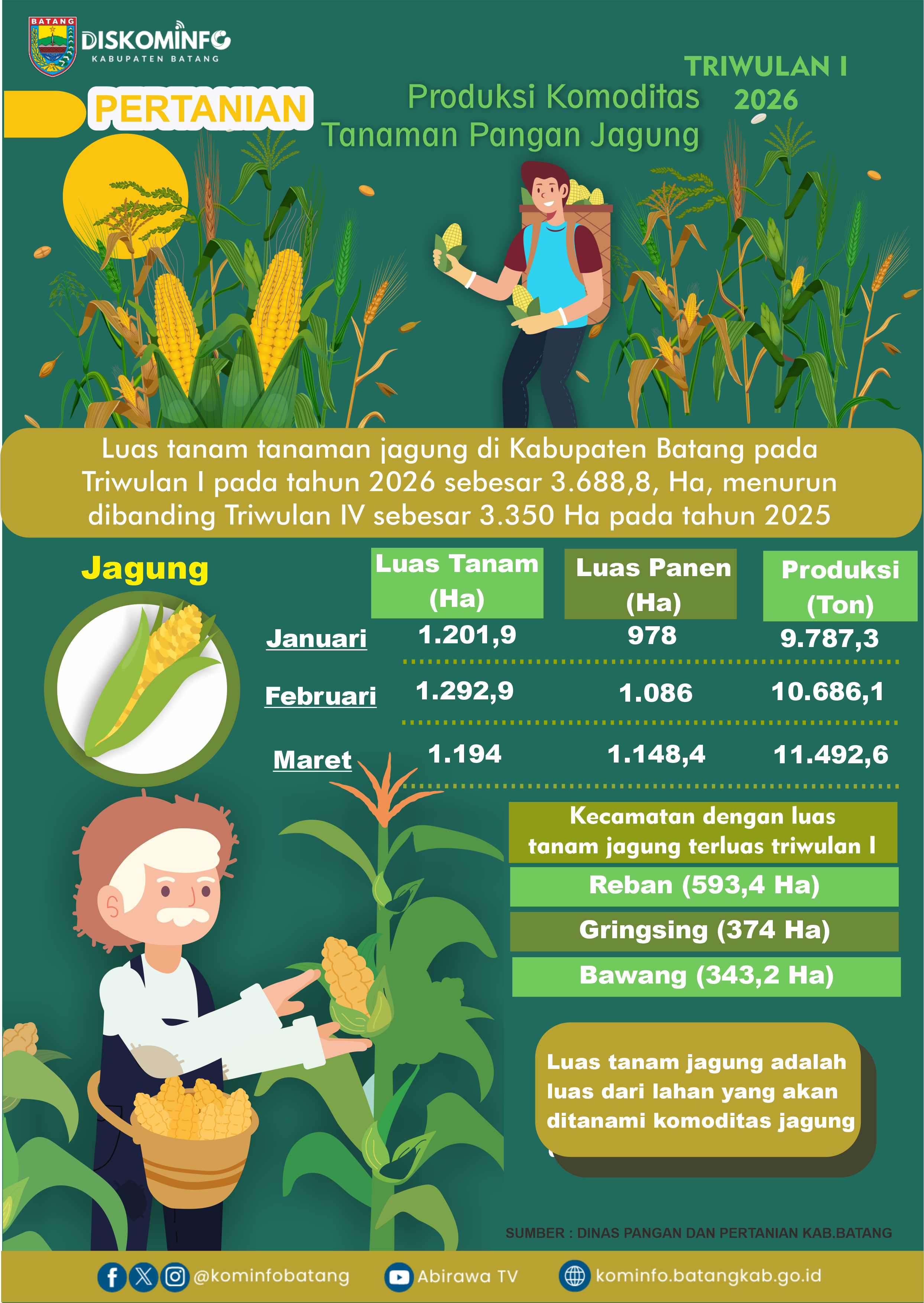 Produksi Komoditas Tanaman Pangan Jagung Kabupaten Batang Triwulan I Tahun 2026